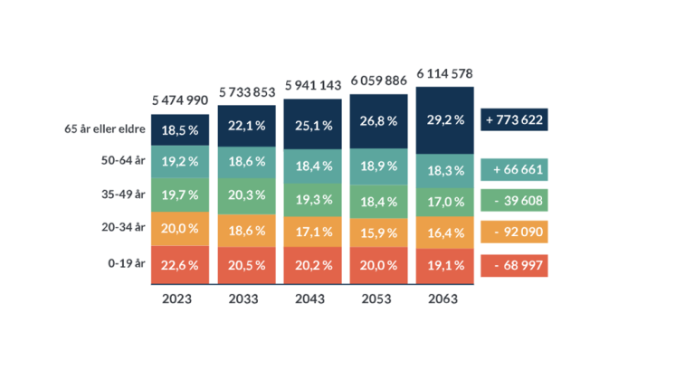 Tabell morgendagens arbeidsstokk viser at det vil bli 773662 flere over 65 år frem til 2063 og 92090 færre innbyggere i Norge i alderen 20 til 34 år i samme periode